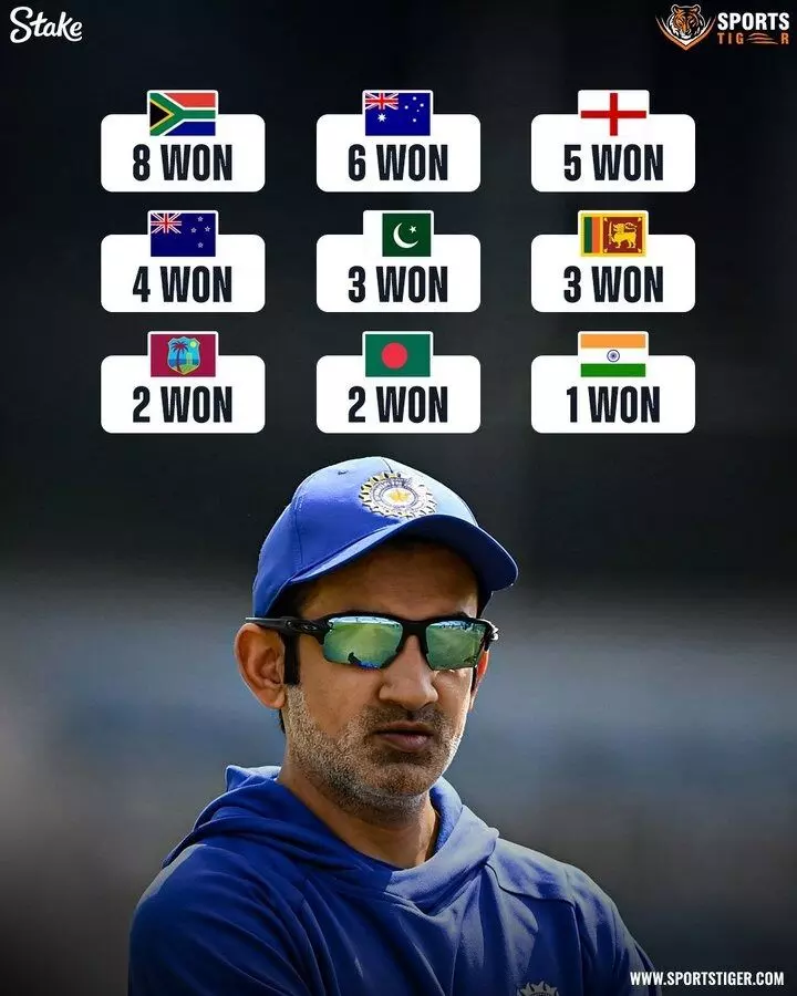 Team India’s Poor Show: టీమిండియా దారుణం.. లాస్ట్ 9 టెస్టుల్లో ఒక్కటే Team India’s Poor Show: టీమిండియా దారుణం.. లాస్ట్ 9 టెస్టుల్లో ఒక్కటే