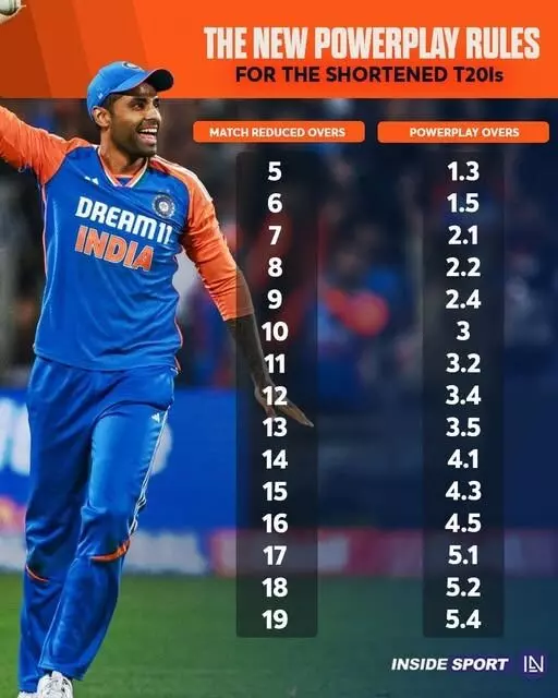 T20 New ICC Rules: టీ20లో ఐసీసీ కొత్త రూల్స్ ఇవే... T20 New ICC Rules: టీ20లో ఐసీసీ కొత్త రూల్స్ ఇవే...