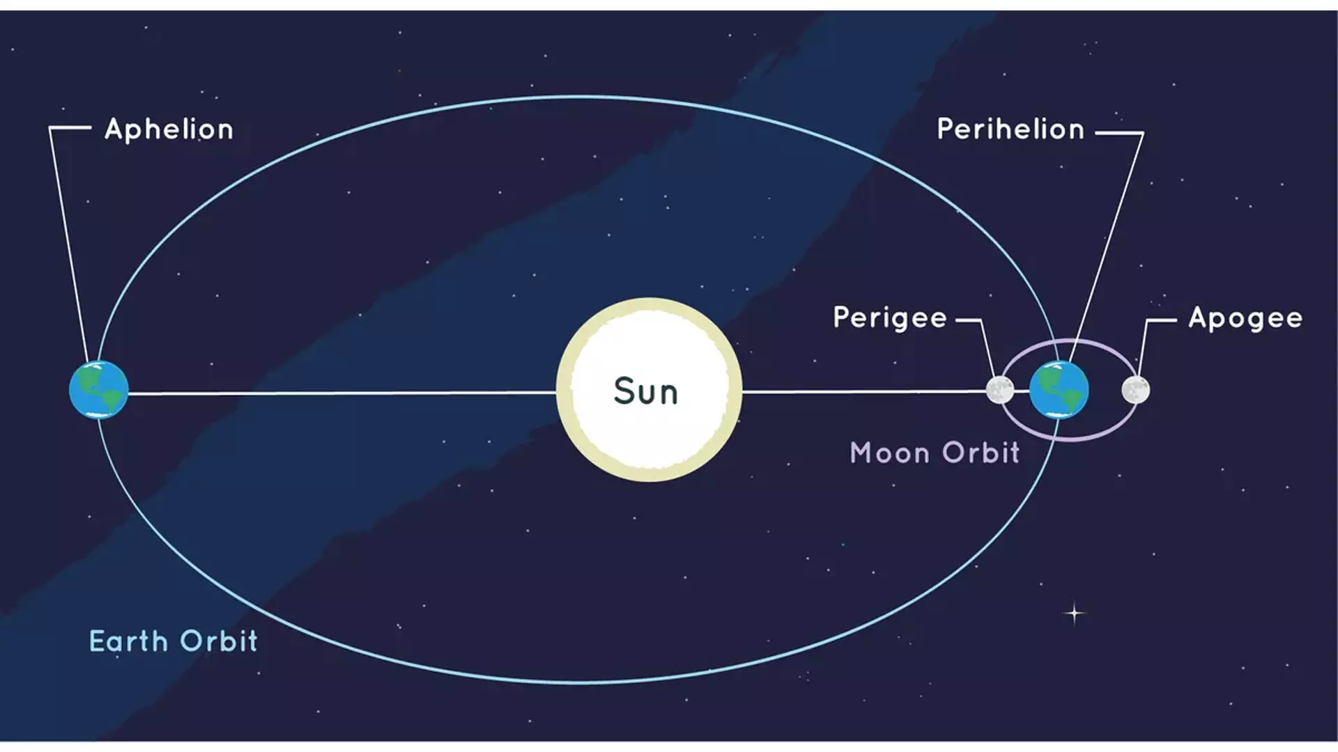 Aphelion phenomenon : ఆగస్టు 20 నుంచి 22 వరకూ అతి శీతల గాలులు Aphelion phenomenon : ఆగస్టు 20 నుంచి 22 వరకూ అతి శీతల గాలులు