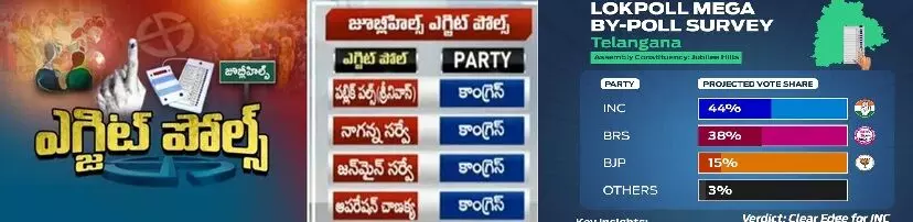 Jubilee Hills By-Election Exit Polls: జూబ్లీహిల్స్ ఉప ఎన్నిక ఎగ్జిట్ పోల్స్: కాంగ్రెస్ గెలుపు దిశగా.. గట్టి పోటీ ఇచ్చిన బీఆర్ఎస్! Jubilee Hills By-Election Exit Polls: జూబ్లీహిల్స్ ఉప ఎన్నిక ఎగ్జిట్ పోల్స్: కాంగ్రెస్ గెలుపు దిశగా.. గట్టి పోటీ ఇచ్చిన బీఆర్ఎస్!
