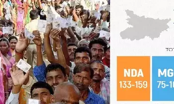 NDA Set for Majority Again in Bihar: బిహార్లో ఎన్డీయేకే మరోసారి మెజార్టీ..! ఎగ్జిట్ పోల్స్లో అధికార పక్షానికి 133-167 సీట్ల అంచనా NDA Set for Majority Again in Bihar: బిహార్లో ఎన్డీయేకే మరోసారి మెజార్టీ..! ఎగ్జిట్ పోల్స్లో అధికార పక్షానికి 133-167 సీట్ల అంచనా