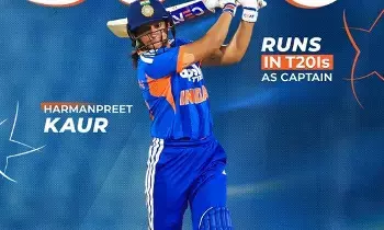 Harmanpreet Kaur: హర్మన్ప్రీత్ కౌర్ సరికొత్త ప్రపంచ రికార్డు: టీ20ల్లో ఈ ఘనత సాధించిన తొలి కెప్టెన్గా చరిత్ర! Harmanpreet Kaur: హర్మన్ప్రీత్ కౌర్ సరికొత్త ప్రపంచ రికార్డు: టీ20ల్లో ఈ ఘనత సాధించిన తొలి కెప్టెన్గా చరిత్ర!